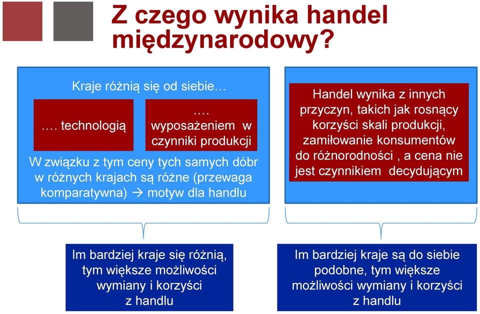 handlu Handel wynika z innych przyczyn, takich jak rosnący korzyści skali produkcji, zamiłowanie konsumentów do różnorodności, a cena nie