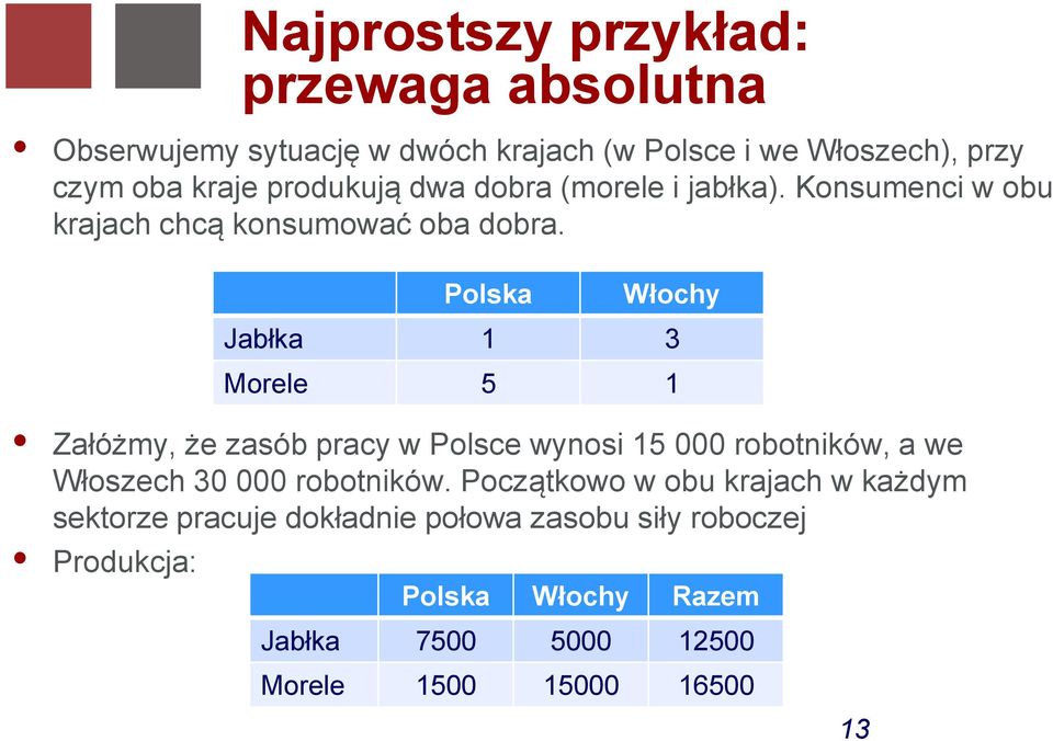 Polska Włochy Jabłka 1 3 Morele 5 1 Załóżmy, że zasób pracy w Polsce wynosi 15 000 robotników, a we Włoszech 30 000 robotników.