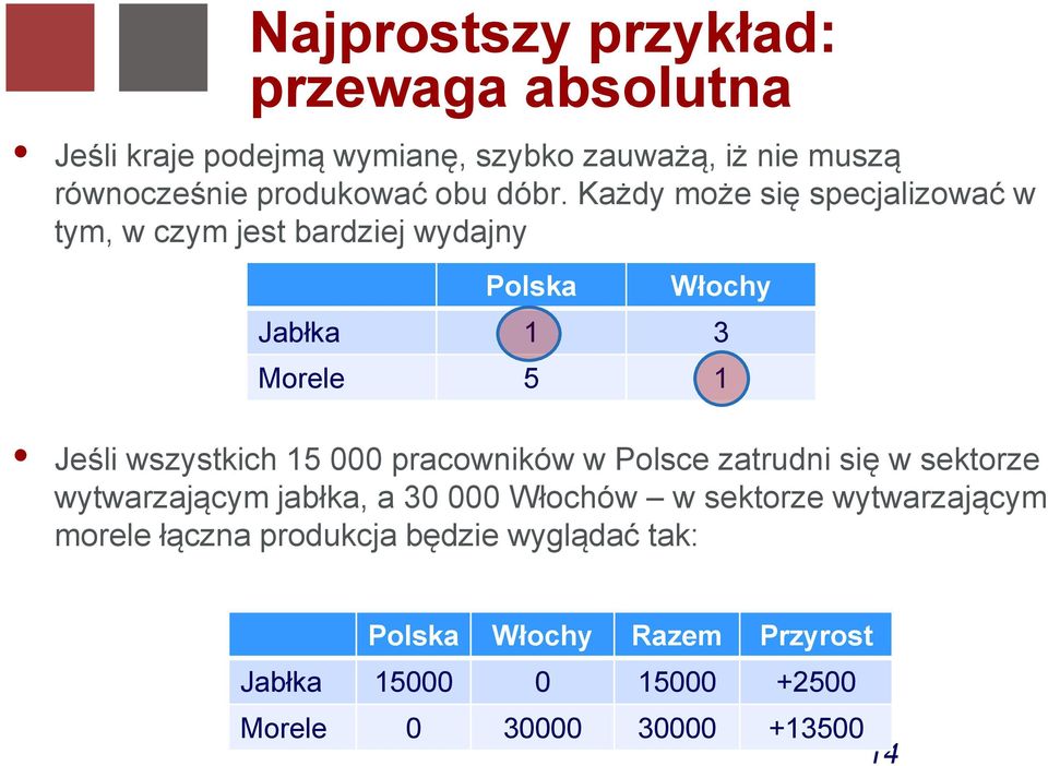 Każdy może się specjalizować w tym, w czym jest bardziej wydajny Polska Włochy Jabłka 1 3 Morele 5 1 Jeśli wszystkich 15 000