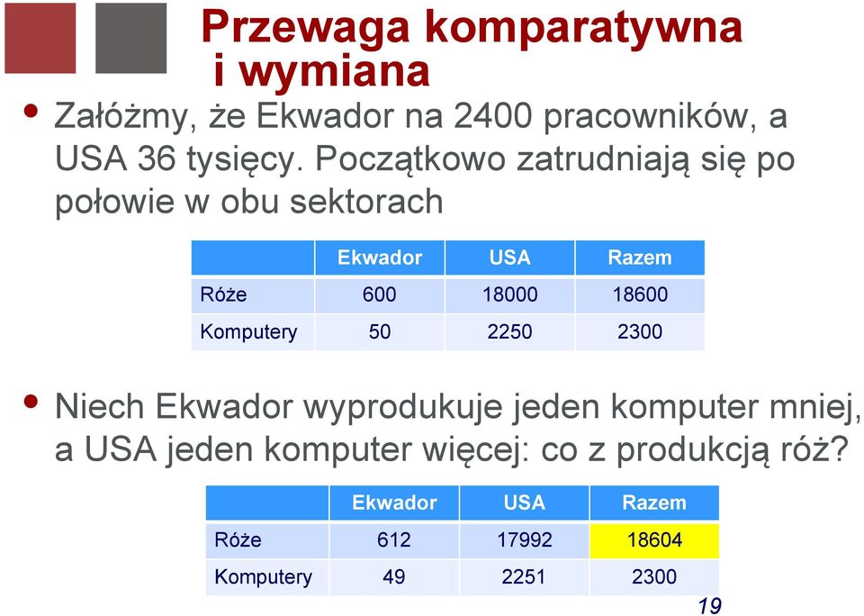 18600 Komputery 50 2250 2300 Niech Ekwador wyprodukuje jeden komputer mniej, a USA jeden