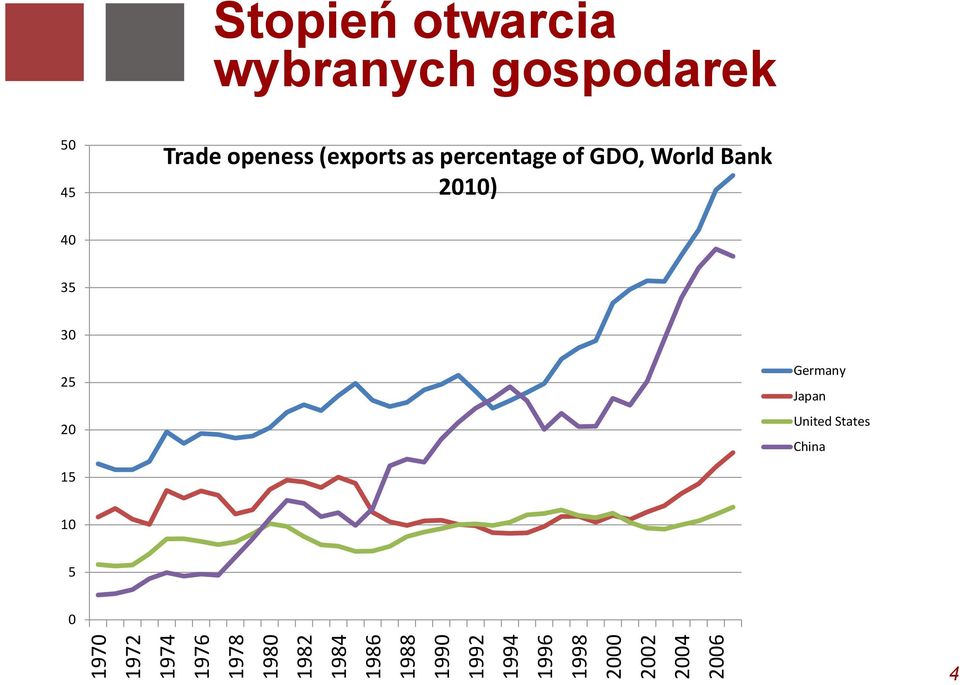 gospodarek 50 45 Trade openess (exports as percentage of GDO,