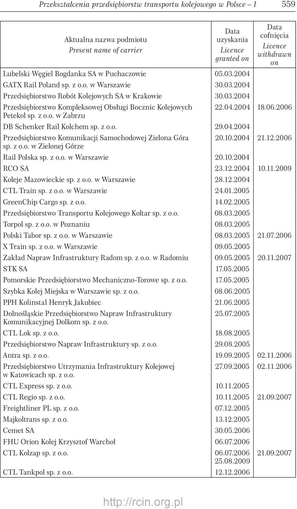 04.2004 18.06.2006 Petekol sp. z o.o. w Zabrzu DB Schenker Rail Kolchem sp. z o.o. 29.04.2004 Przedsiębiorstwo Komunikacji Samochodowej Zielona Góra 20.10.2004 21.12.2006 sp. z o.o. w Zielonej Górze Rail Polska sp.