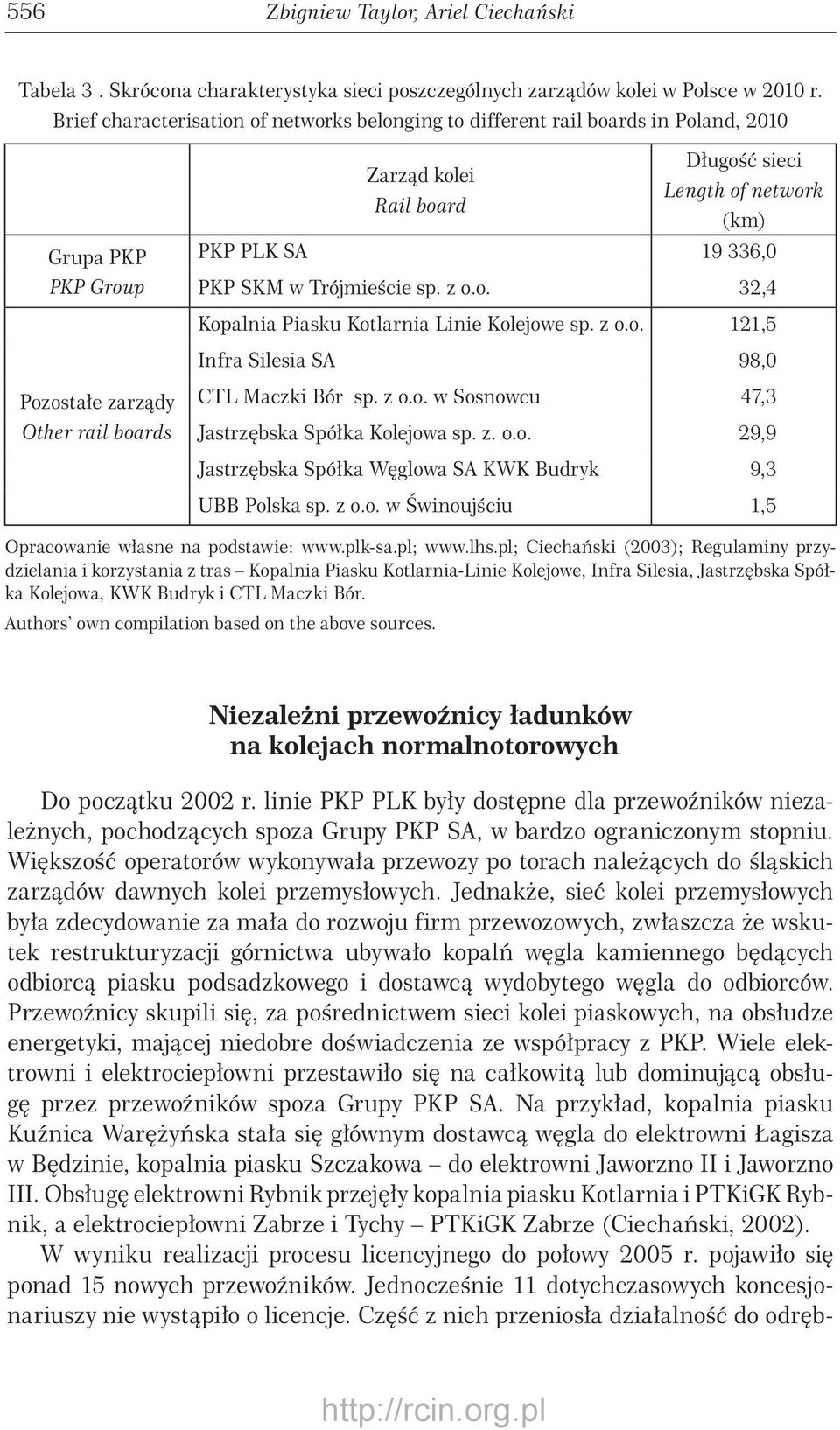 (km) PKP PLK SA 19 336,0 PKP SKM w Trójmieście sp. z o.o. 32,4 Kopalnia Piasku Kotlarnia Linie Kolejowe sp. z o.o. 121,5 Infra Silesia SA 98,0 CTL Maczki Bór sp. z o.o. w Sosnowcu 47,3 Jastrzębska Spółka Kolejowa sp.