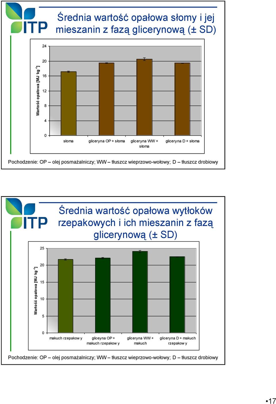 gliceryna D + słoma Pochodzenie: OP olej posmażalniczy; WW tłuszcz wieprzowo-wołowy; D tłuszcz drobiowy 25 Średnia wartość opałowa wytłoków