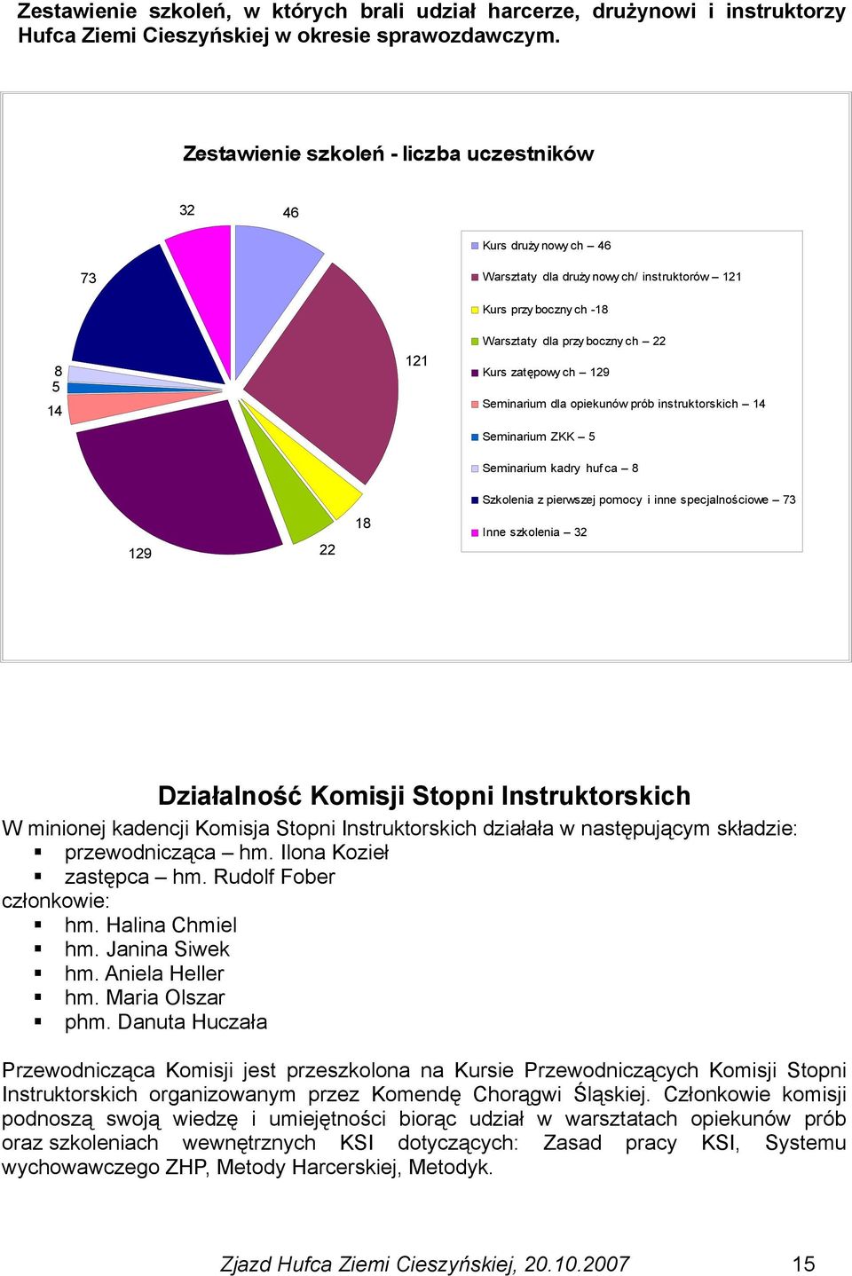 Seminarium dla opiekunów prób instruktorskich 14 Seminarium ZKK 5 Seminarium kadry huf ca 8 129 22 18 Szkolenia z pierwszej pomocy i inne specjalnościowe 73 Inne szkolenia 32 Działalność Komisji