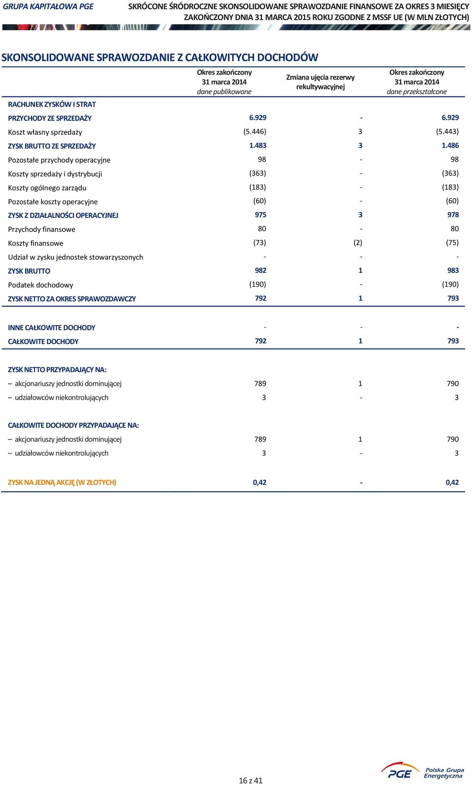 486 Pozostałe przychody operacyjne 98-98 Koszty sprzedaży i dystrybucji (363) - (363) Koszty ogólnego zarządu (183) - (183) Pozostałe koszty operacyjne (60) - (60) ZYSK Z DZIAŁALNOŚCI OPERACYJNEJ 975