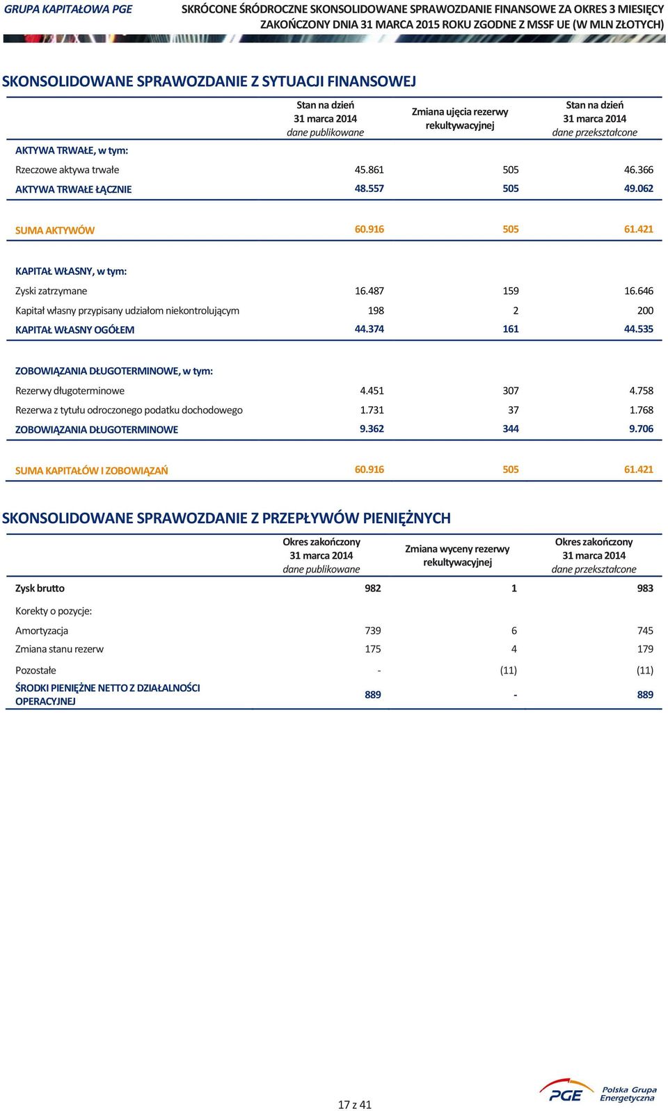 646 Kapitał własny przypisany udziałom niekontrolującym 198 2 200 KAPITAŁ WŁASNY OGÓŁEM 44.374 161 44.535 ZOBOWIĄZANIA DŁUGOTERMINOWE, w tym: Rezerwy długoterminowe 4.451 307 4.