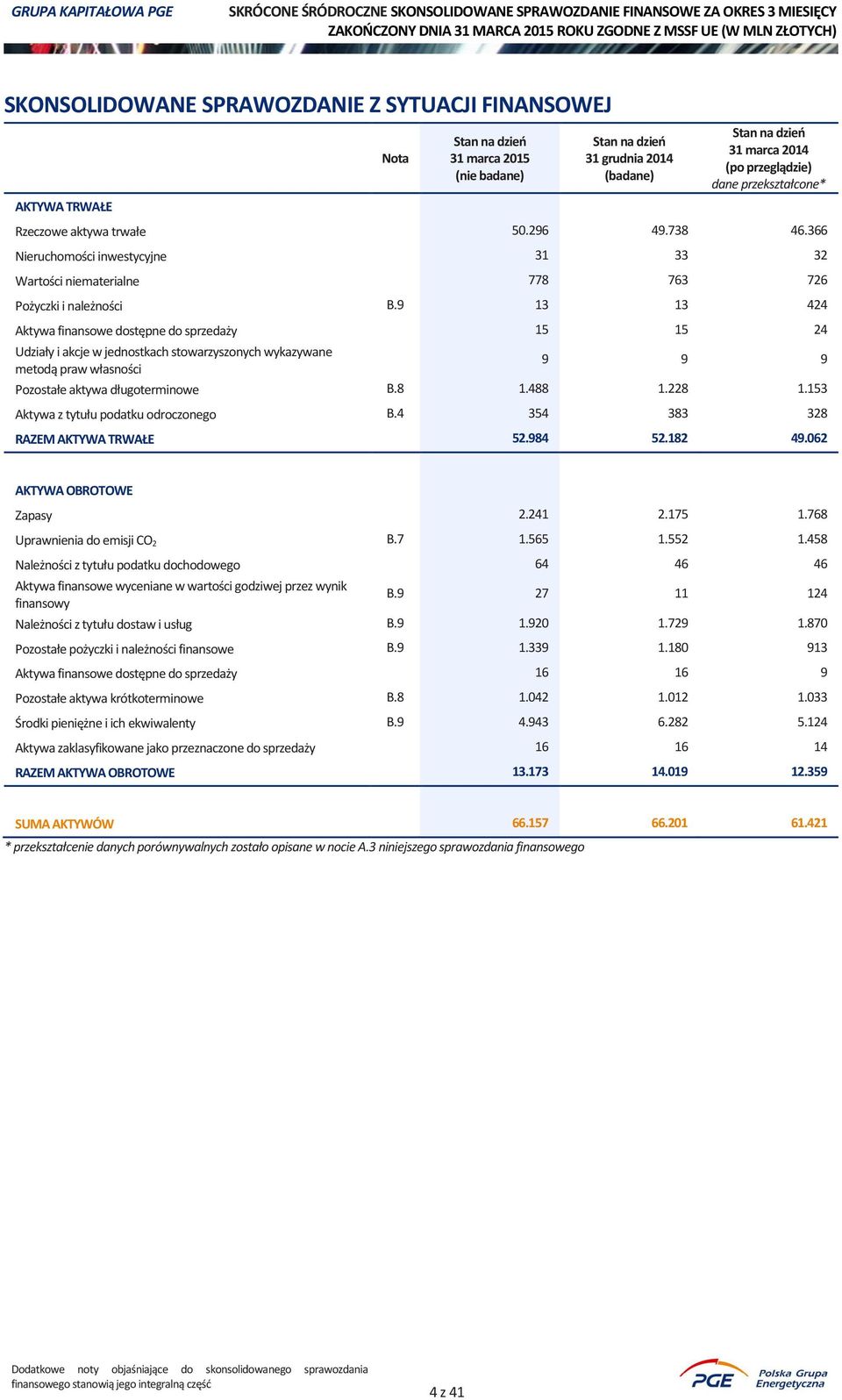 9 13 13 424 Aktywa finansowe dostępne do sprzedaży 15 15 24 Udziały i akcje w jednostkach stowarzyszonych wykazywane metodą praw własności 9 9 9 Pozostałe aktywa długoterminowe B.8 1.488 1.228 1.