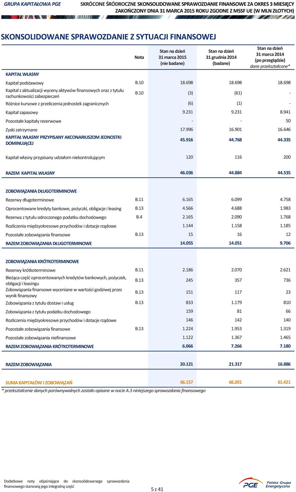 10 (3) (61) - Różnice kursowe z przeliczenia jednostek zagranicznych (6) (1) - Kapitał zapasowy 9.231 9.231 8.941 Pozostałe kapitały rezerwowe - - 50 Zyski zatrzymane 17.996 16.901 16.