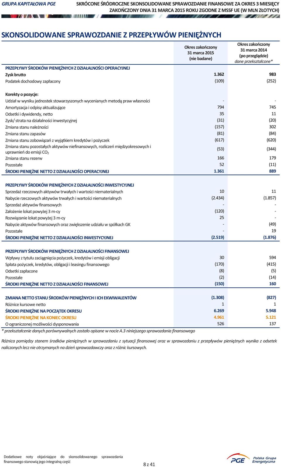 dywidendy, netto 35 11 Zysk/ strata na działalności inwestycyjnej (31) (20) Zmiana stanu należności (157) 302 Zmiana stanu zapasów (81) (84) Zmiana stanu zobowiązań z wyjątkiem kredytów i pożyczek