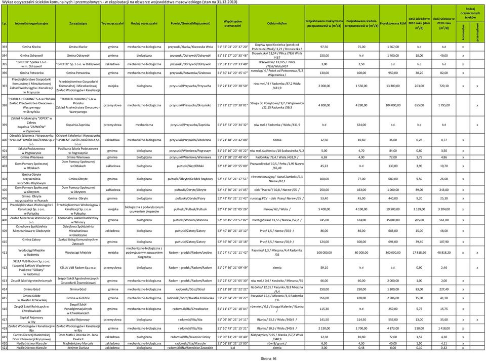 Drzewiczka / 394 Gmina Odrzywół Gmina Odrzywół przysuski/odrzywół/odrzywół 51 31' 17'' 20 33' 46'' Drzewiczka/ 13,54 / Pilica /78,6 Wisła /457 395 "GRETEX" Spółka z Drzewiczka/ 13,975 / Pilica