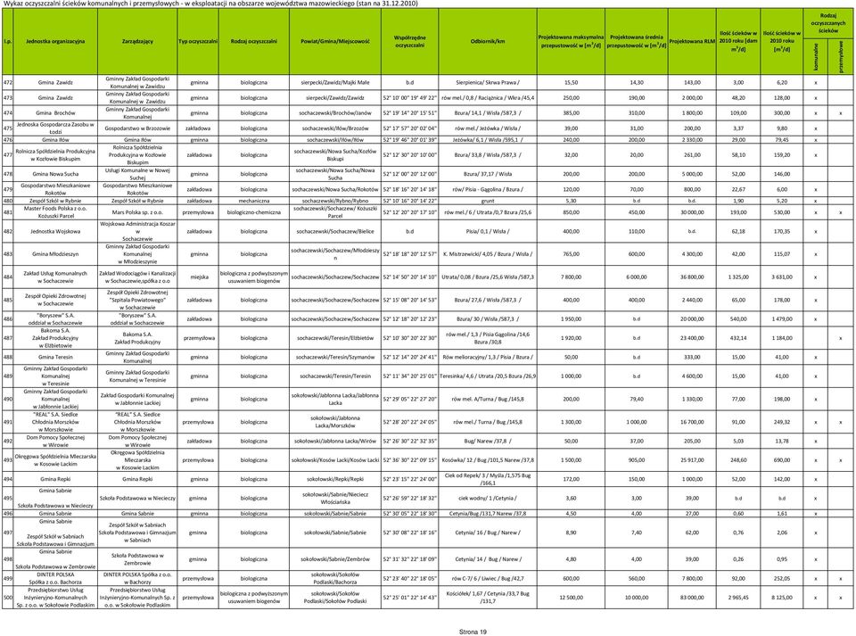 d Sierpienica/ Skrwa Prawa / 15,50 14,30 143,00 3,00 6,20 x 473 Gmina Zawidz Gminny Zakład Gospodarki w Zawidzu sierpecki/zawidz/zawidz 52 10' 00'' 19 49' 22'' rów mel.