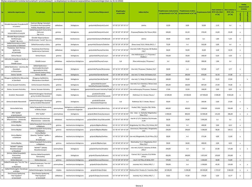 z Zakład Komunalny w Solcu a w Sokołowie Powiatowy Dom Pomocy Społecznej w Czarnowie Zarządzający Typ Powiat/Gmina/Miejscowość Centrum Obsługi Kancelarii Prezydenta Rzeczypospolitej Polskiej