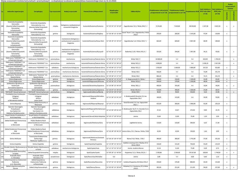 w Kozienicach) Kozienicka Gospodarka Komunalna (dawniej Zakład Gospodarki w Kozienicach) Elektrownia "KOZIENICE" S.A. w Świerżach Górnych Elektrownia "KOZIENICE" S.A. w Świerżach Górnych Elektrownia "KOZIENICE" S.A. w Świerżach Górnych Elektrownia "KOZIENICE" S.A. w Świerżach Górnych Elektrownia "Kozienice" S.