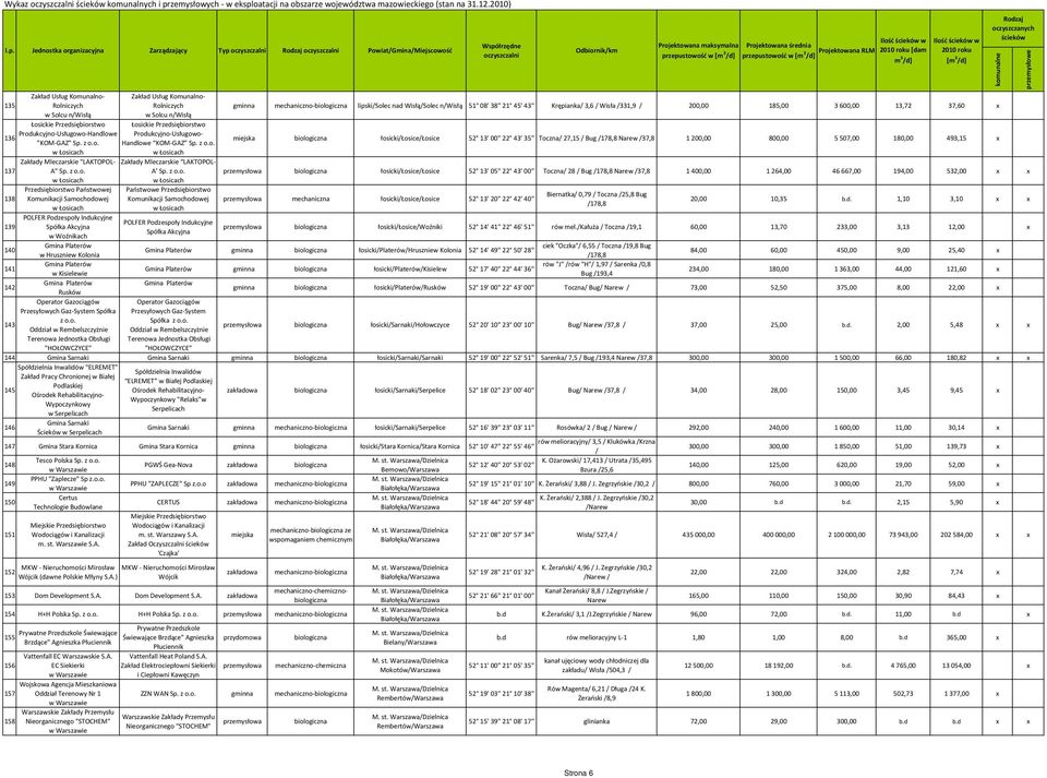 Przedsiębiorstwo Produkcyjno Usługowo Handlowe Produkcyjno Usługowo "KOM GAZ" Sp. z Handlowe KOM GAZ Sp. z w Łosicach w Łosicach Zakłady Mleczarskie "LAKTOPOL 137 A" Sp.