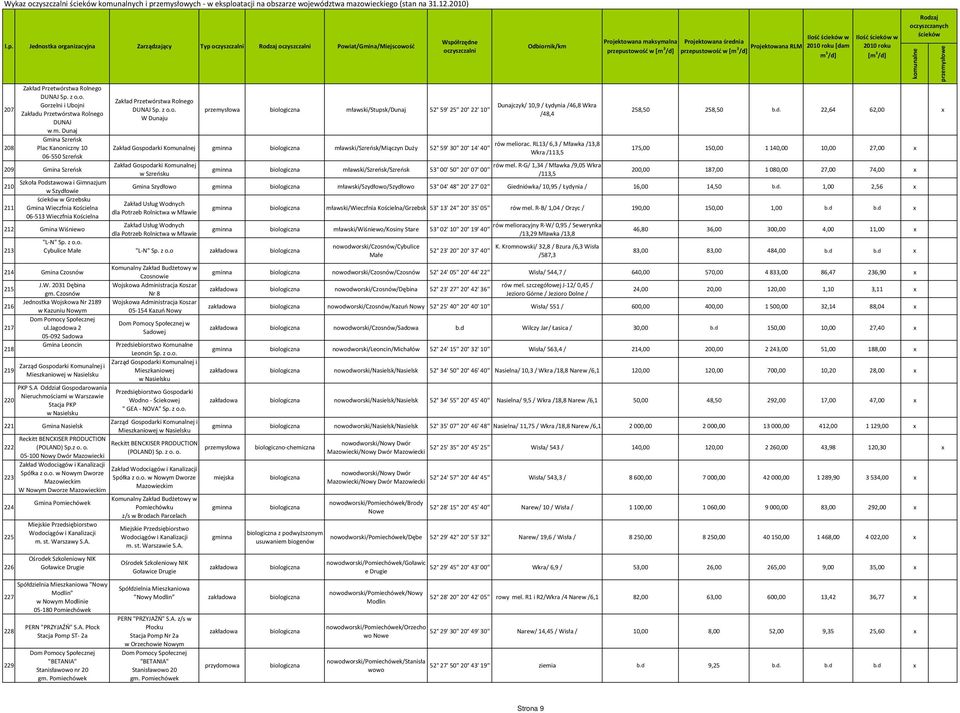 z Zakład Przetwórstwa Rolnego Gorzelni i Ubojni Dunajczyk/ 10,9 / Łydynia /46,8 Wkra DUNAJ Sp.