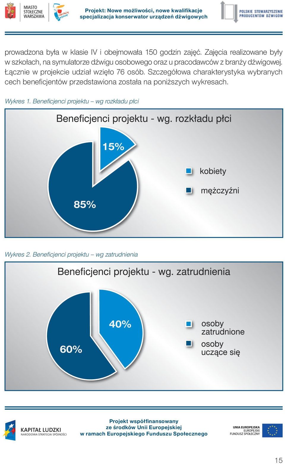 dźwigowej. Łącznie w projekcie udział wzięło 76 osób.