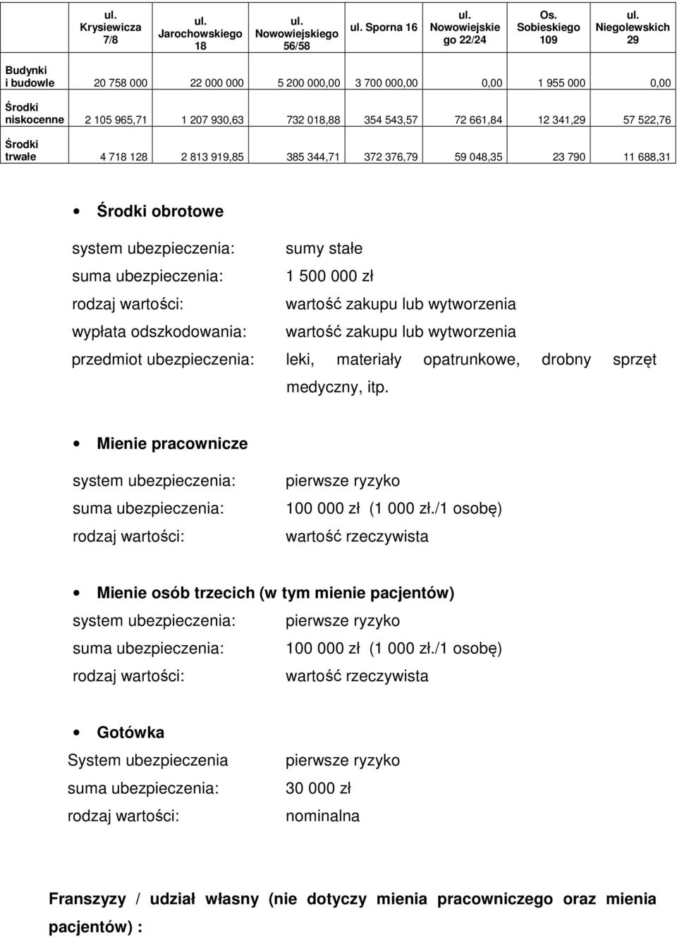 Środki trwałe 4 718 128 2 813 919,85 385 344,71 372 376,79 59 048,35 23 790 11 688,31 Środki obrotowe system ubezpieczenia: sumy stałe suma ubezpieczenia: 1 500 000 zł rodzaj wartości: wartość zakupu