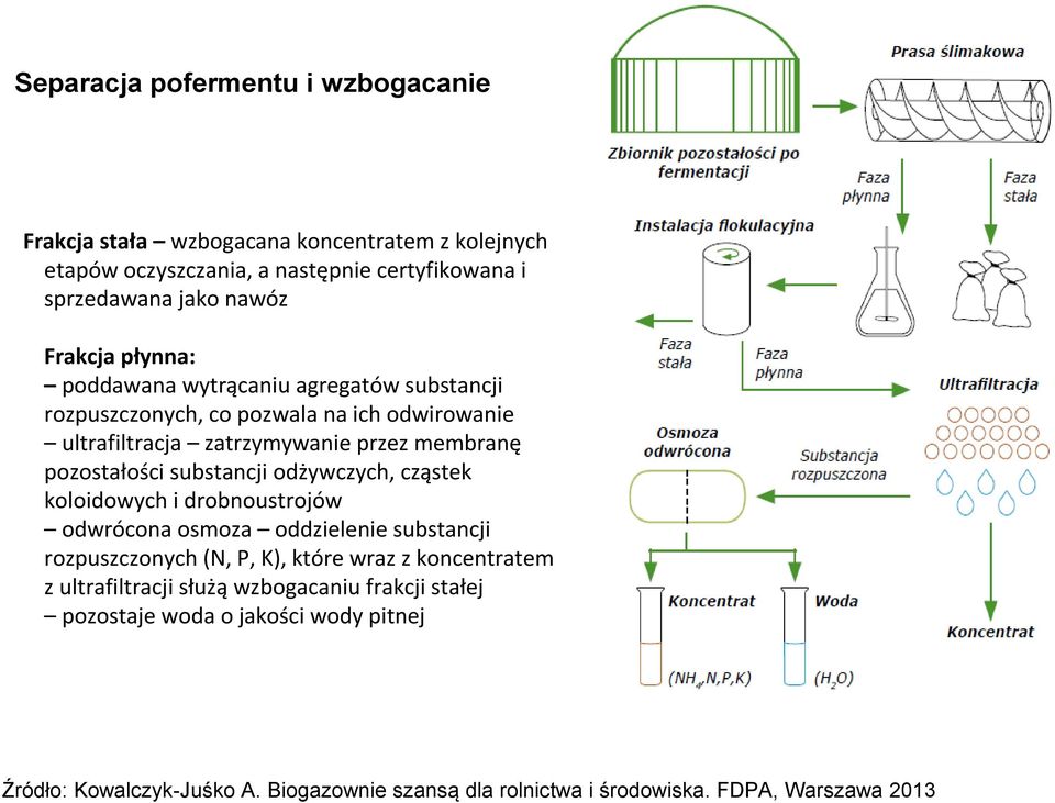 substancji odżywczych, cząstek koloidowych i drobnoustrojów odwrócona osmoza oddzielenie substancji rozpuszczonych (N, P, K), które wraz z koncentratem z