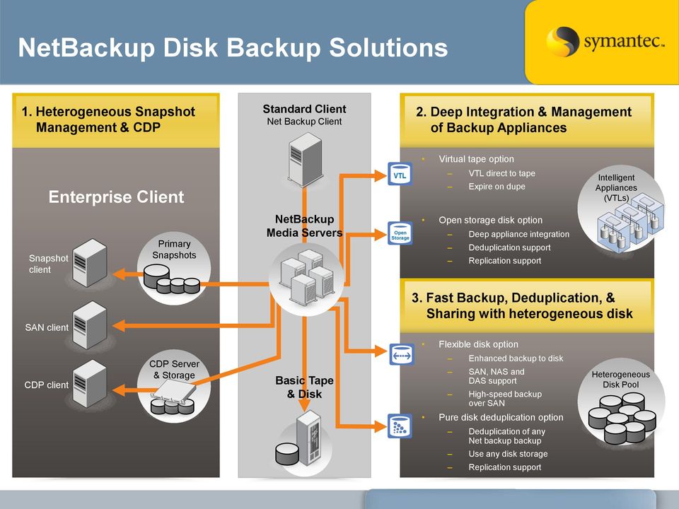 NetBackup Media Servers Open Storage Open storage disk option Deep appliance integration Deduplication support Replication support SAN client 3.