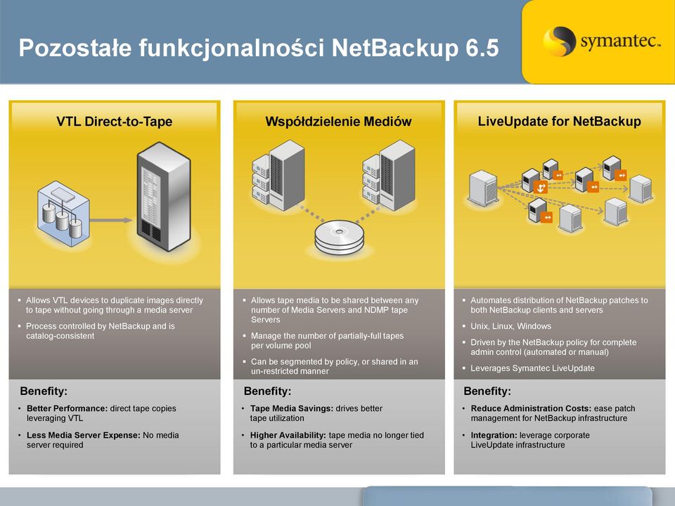 catalog-consistent Benefity: Better Performance: direct tape copies leveraging VTL Less Media Server Expense: No media server required Allows tape media to be shared between any number of Media