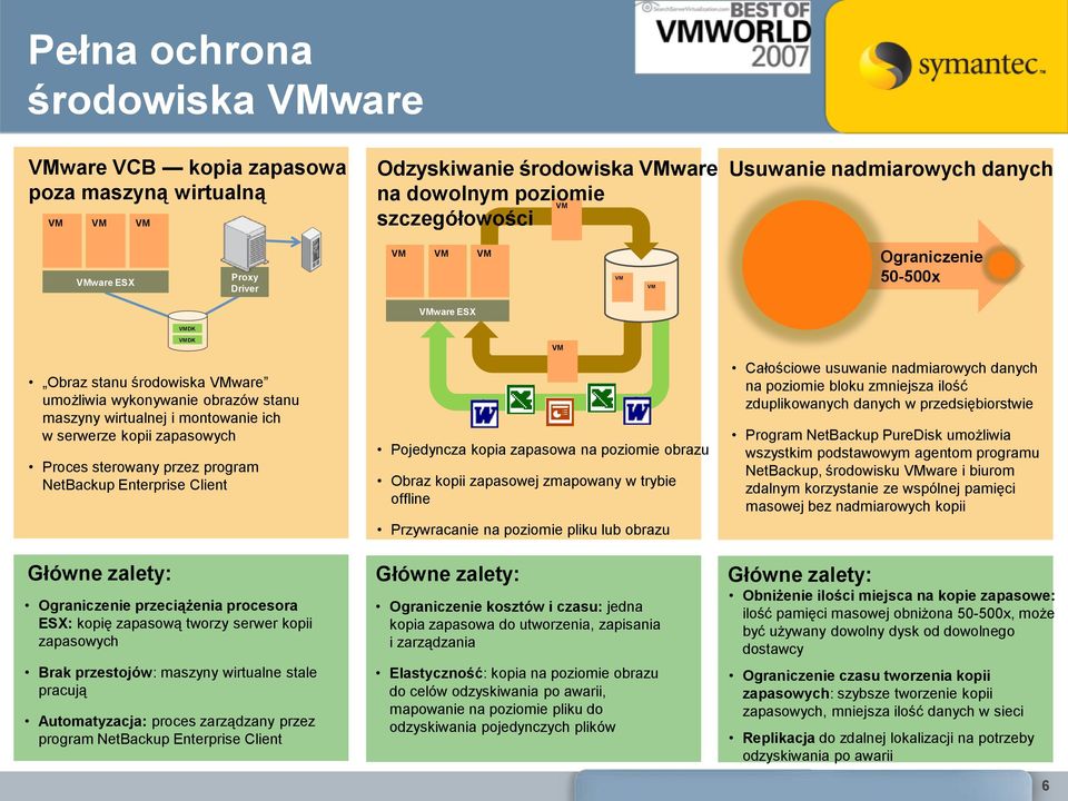 sterowany przez program NetBackup Enterprise Client Główne zalety: VMDK VMDK Ograniczenie przeciążenia procesora ESX: kopię zapasową tworzy serwer kopii zapasowych Brak przestojów: maszyny wirtualne