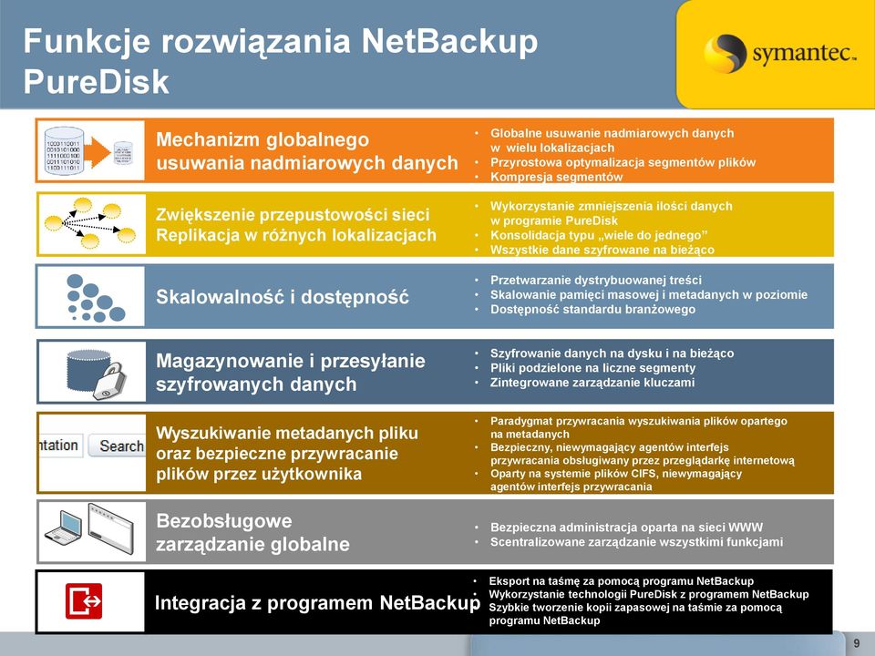 do jednego Wszystkie dane szyfrowane na bieżąco Przetwarzanie dystrybuowanej treści Skalowanie pamięci masowej i metadanych w poziomie Dostępność standardu branżowego Magazynowanie i przesyłanie