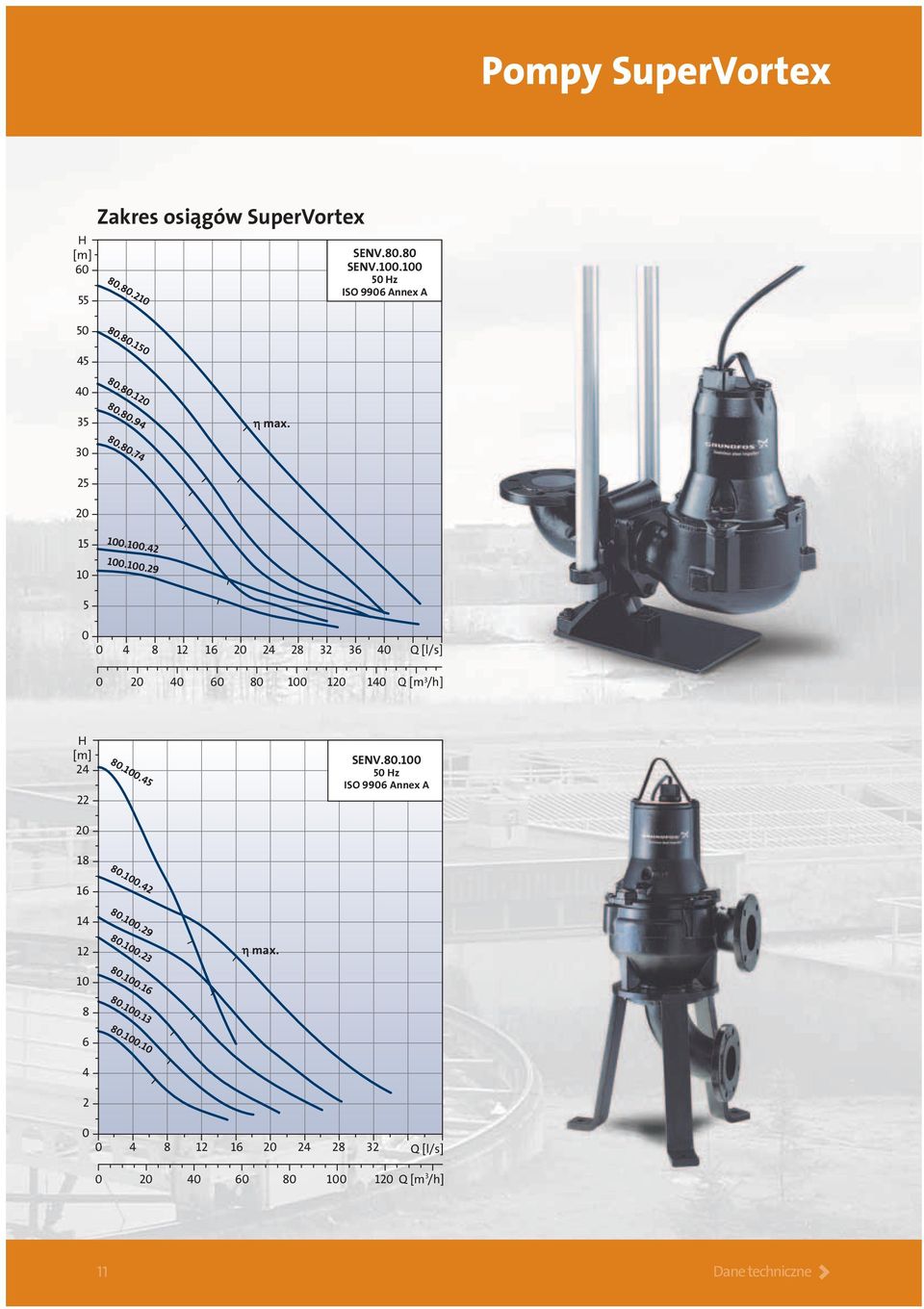 0 0 4 8 12 16 20 28 32 36 40 Q [l/s] 0 20 40 60 80 100 120 140 Q [m 3 /h] H [m] 22 20 18 80.100.45 SENV.80.100 50 Hz ISO 9906 Annex A 16 14 80.