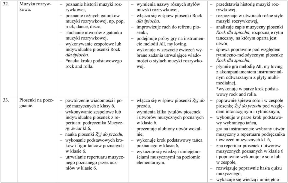 powtórzenie wiadomości i pojęć muzycznych z klasy 6, wykonywanie zespołowe lub indywidualne piosenek z repertuaru podręcznika Muzyczny świat kl.