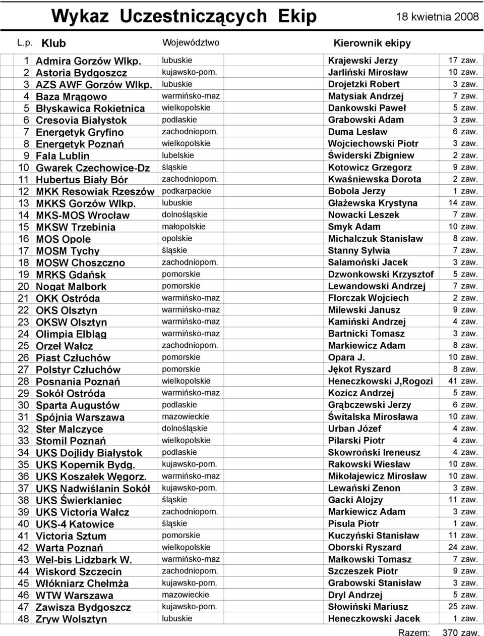 6 Cresovia Białystok podlaskie Grabowski Adam 3 zaw. 7 Energetyk Gryfino zachodniopom. Duma Lesław 6 zaw. 8 Energetyk Poznań wielkopolskie Wojciechowski Piotr 3 zaw.