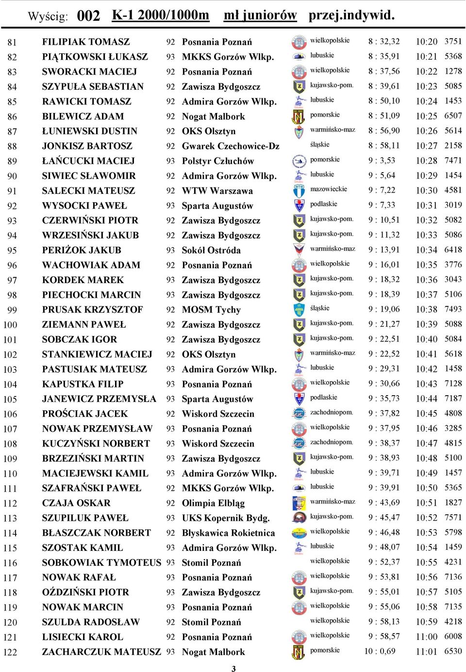 8 : 39,61 10:23 85 RAWICKI TOMASZ 92 Admira Gorzów Wlkp.