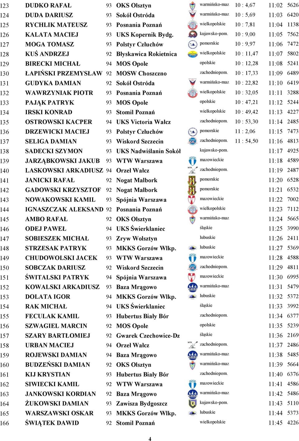 10 : 9,00 11:05 127 MOGA TOMASZ 93 Polstyr Człuchów pomorskie 10 : 9,97 11:06 128 KUŚ ANDRZEJ 92 Błyskawica Rokietnica wielkopolskie 10 : 11,47 11:07 129 BIRECKI MICHAŁ 94 MOS Opole opolskie 10 :