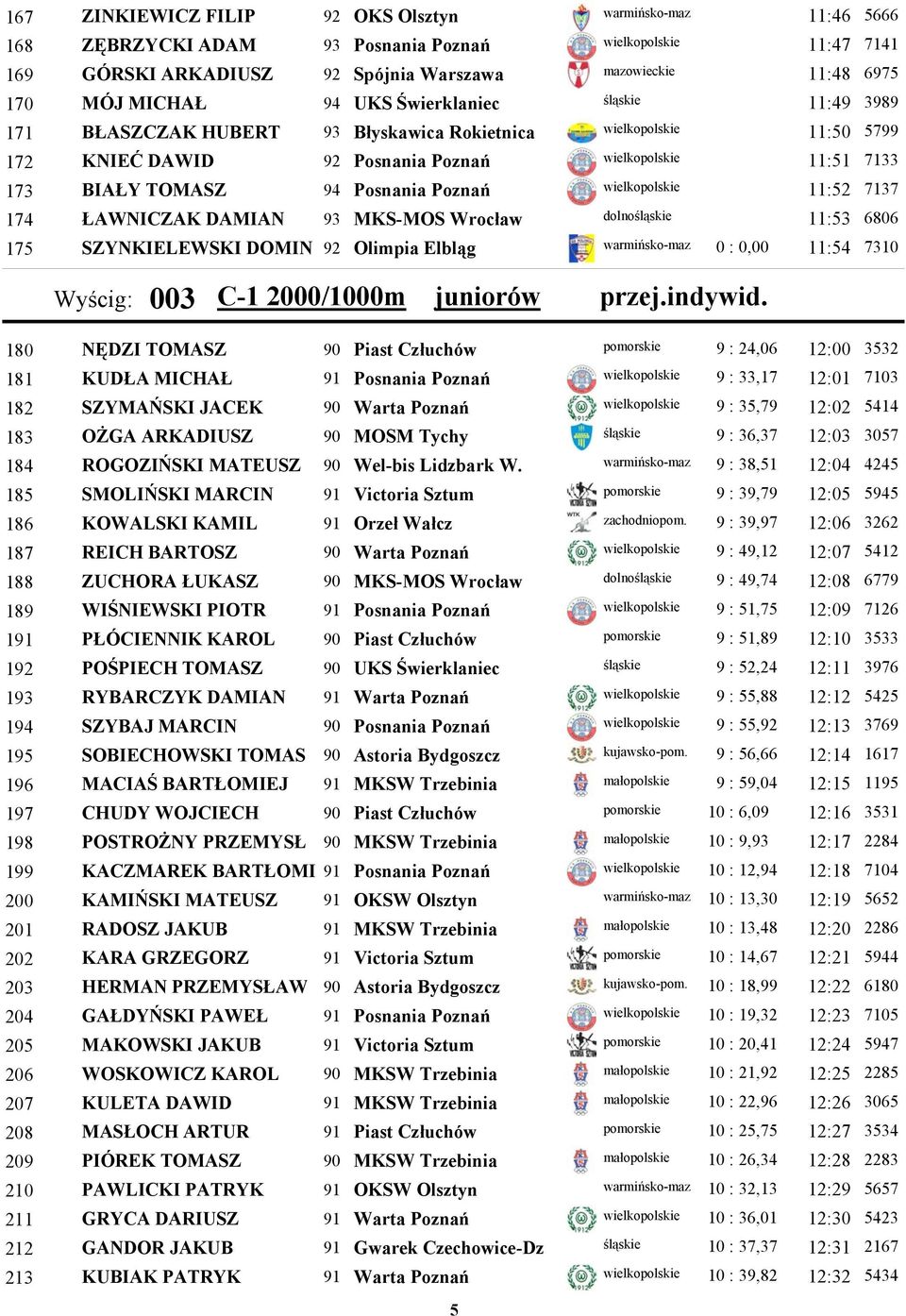 11:52 174 ŁAWNICZAK DAMIAN 93 MKS-MOS Wrocław dolnośląskie 11:53 175 SZYNKIELEWSKI DOMIN 92 Olimpia Elbląg warmińsko-maz 0 : 0,00 11:54 5666 7141 6975 3989 5799 7133 7137 6806 7310 Wyścig: 003 C-1