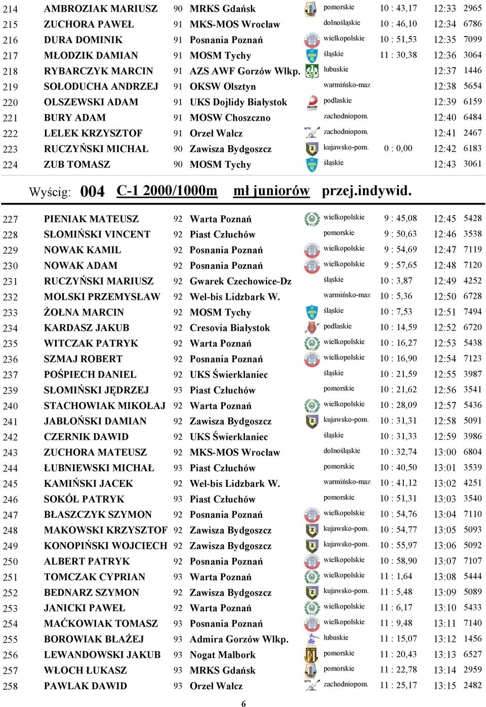 lubuskie 12:37 219 SOŁODUCHA ANDRZEJ 91 OKSW Olsztyn warmińsko-maz 12:38 220 OLSZEWSKI ADAM 91 UKS Dojlidy Białystok podlaskie 12:39 221 BURY ADAM 91 MOSW Choszczno zachodniopom.