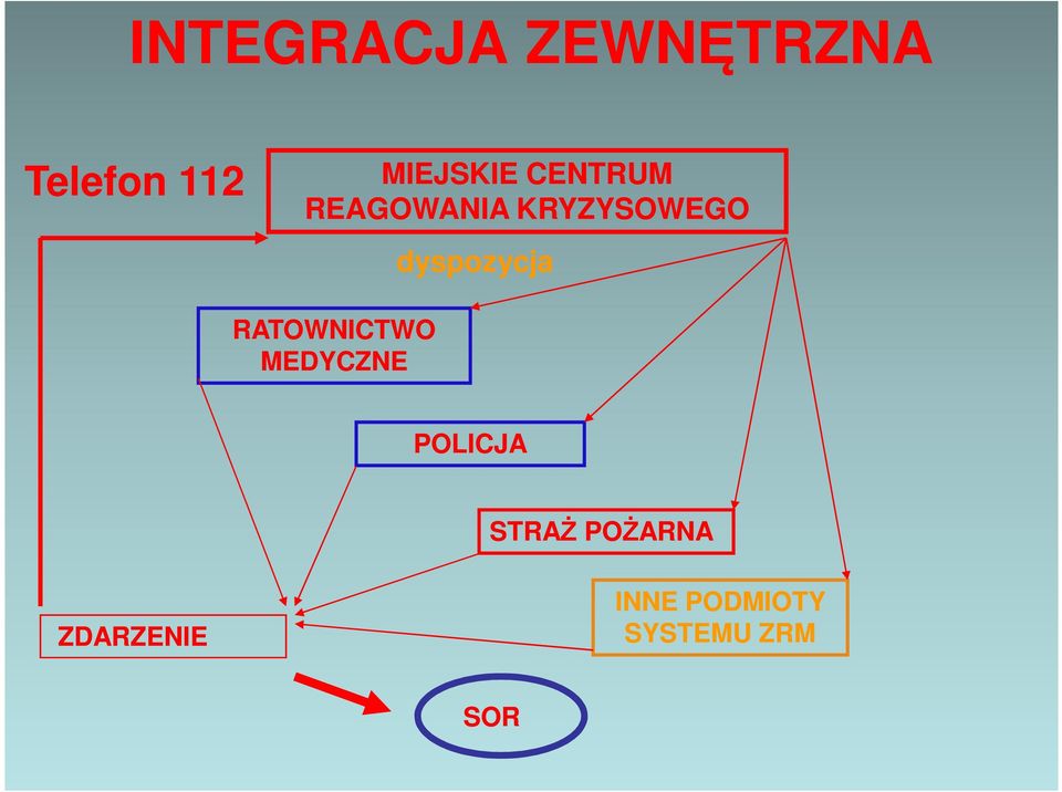 dyspozycja RATOWNICTWO MEDYCZNE POLICJA