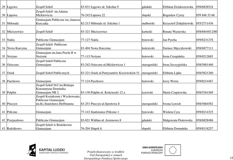 Szkolna 1 malborski Krzysztof śołędziewski 055/2711436 32 Mściszewice Zespół Szkół 83-321 Mściszewice kartuski Renata Węsierska 058/6844812/80 33 Nakla Publiczne Gimnazjum 77-127 Nakla bytowski Jan