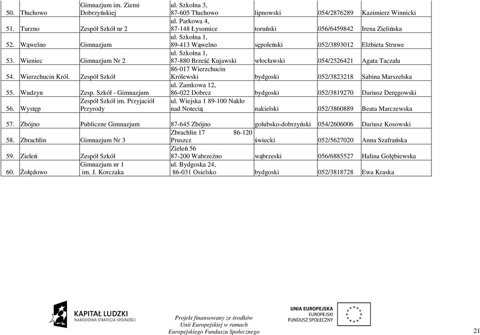 Parkowa 4, 87-148 Łysomice toruński 056/6459842 Irena Zielińska ul. Szkolna 1, 89-413 Wąwelno sępoleński 052/3893012 ElŜbieta Struwe ul.