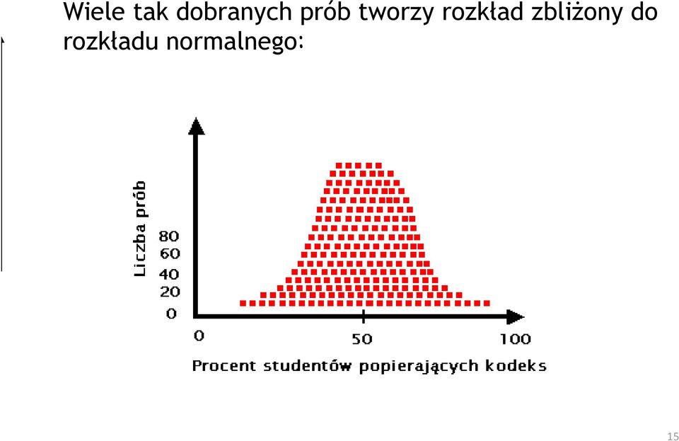 tworzy rozkład