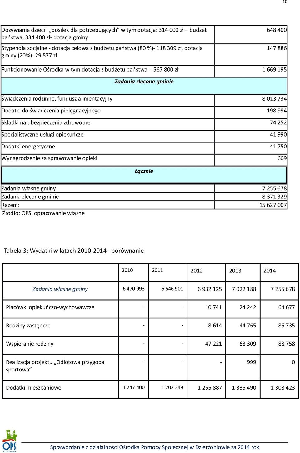 Dodatki do świadczenia pielęgnacyjnego 198 994 Składki na ubezpieczenia zdrowotne 74 252 Specjalistyczne usługi opiekuńcze 41 990 Dodatki energetyczne 41 750 Wynagrodzenie za sprawowanie opieki 609