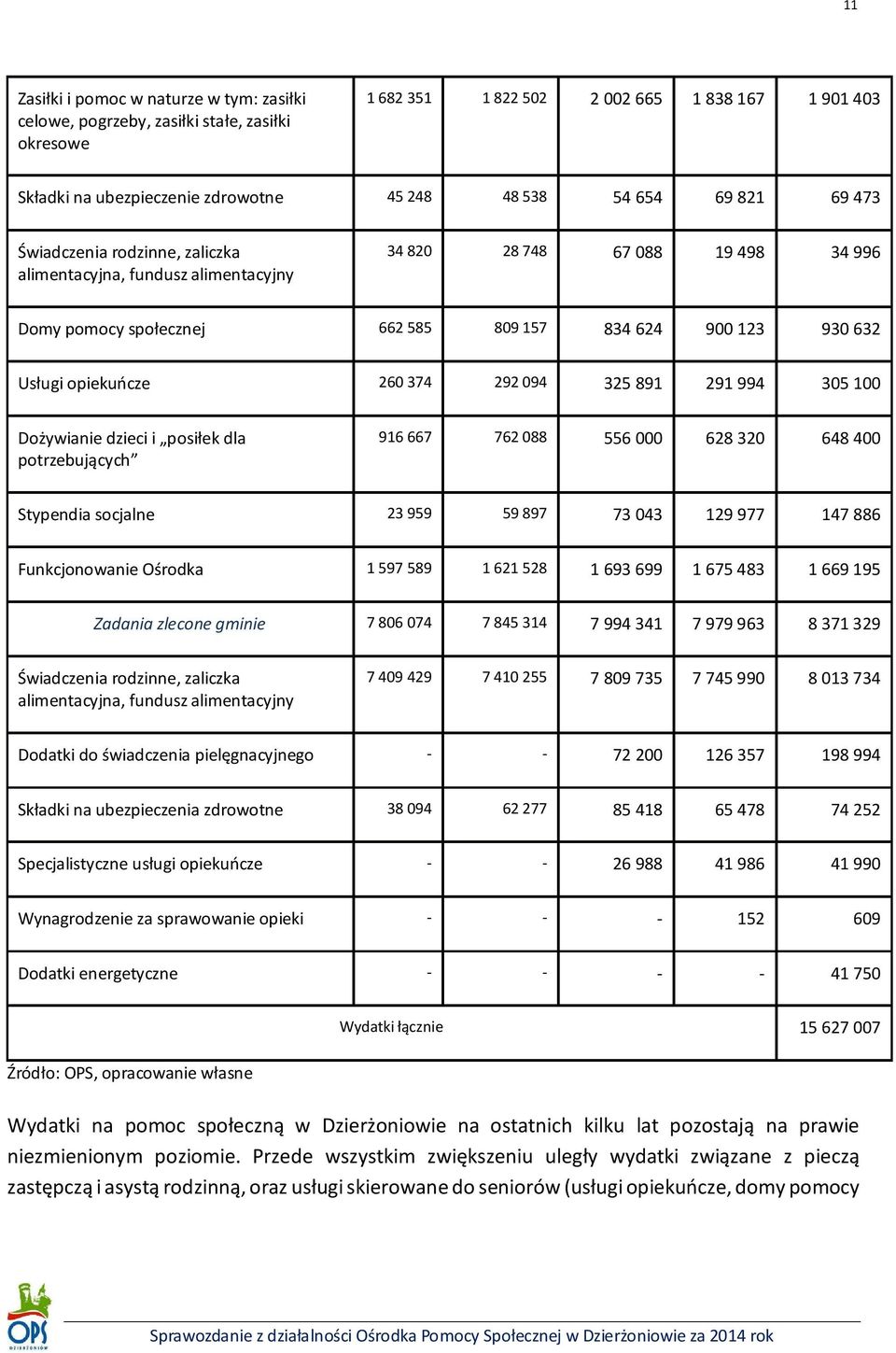 260 374 292 094 325 891 291 994 305 100 Dożywianie dzieci i posiłek dla potrzebujących 916 667 762 088 556 000 628 320 648 400 Stypendia socjalne 23 959 59 897 73 043 129 977 147 886 Funkcjonowanie