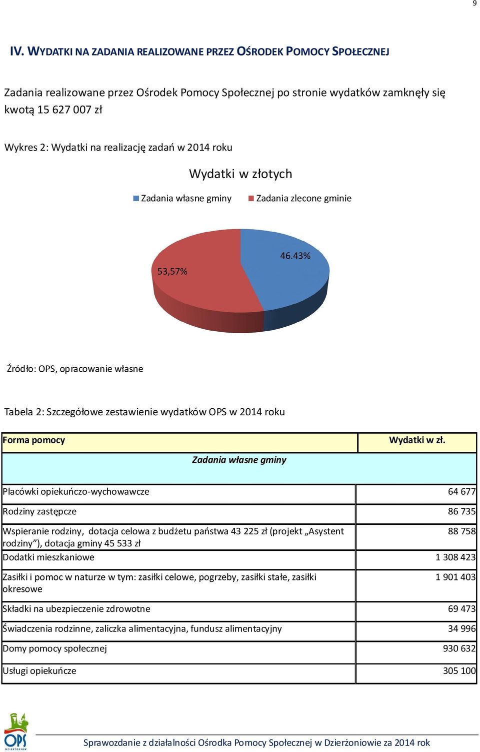 43% Źródło: OPS, opracowanie własne Tabela 2: Szczegółowe zestawienie wydatków OPS w 2014 roku Forma pomocy Wydatki w zł.