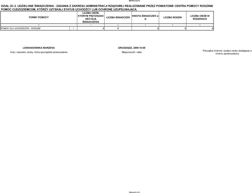 CUDZOZIEMCOM, KTÓRZY UZYSKALI STATUS UCHODŹCY LUB OCHRONĘ UZUPEŁNIAJĄCĄ FORMY POMOCY ŚWIADCZENIA KWOTA ŚWIADCZEŃ w zł LICZBA