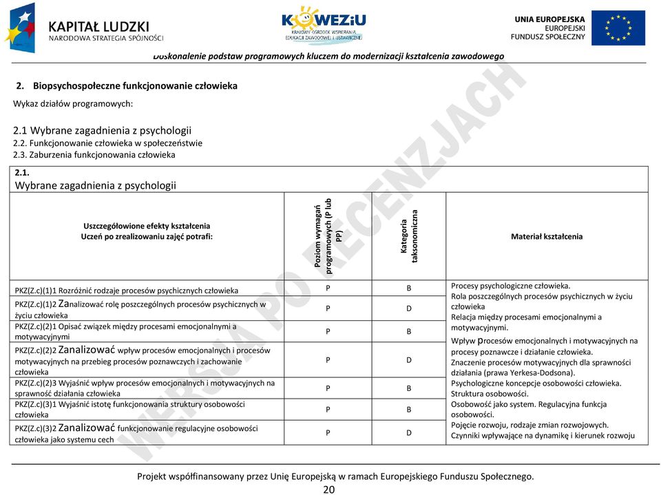 Wybrane zagadnienia z psychologii Uszczegółowione efekty kształcenia Uczeń po zrealizowaniu zajęć potrafi: oziom wymagań programowych ( lub ) Kategoria taksonomiczna Materiał kształcenia KZ(Z.