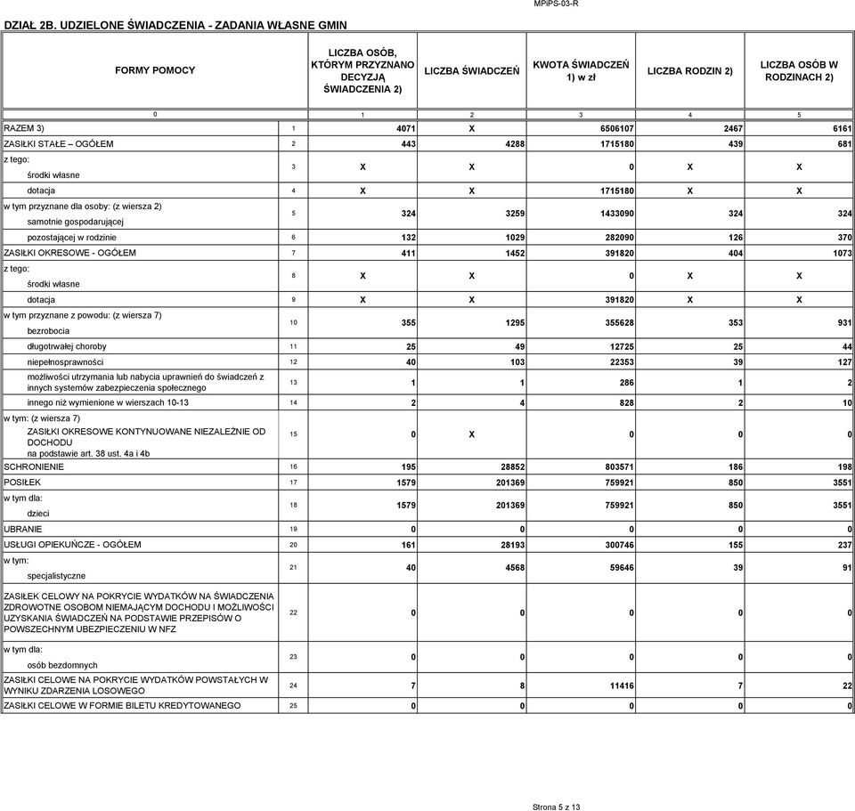 X 6567 2467 66 ZASIŁKI STAŁE OGÓŁEM 2 443 4288 758 439 68 środki własne dotacja 4 X X 758 X X w tym przyznane dla osoby: (z wiersza 2) samotnie gospodarującej pozostającej w rodzinie 6 32 29 2829 26