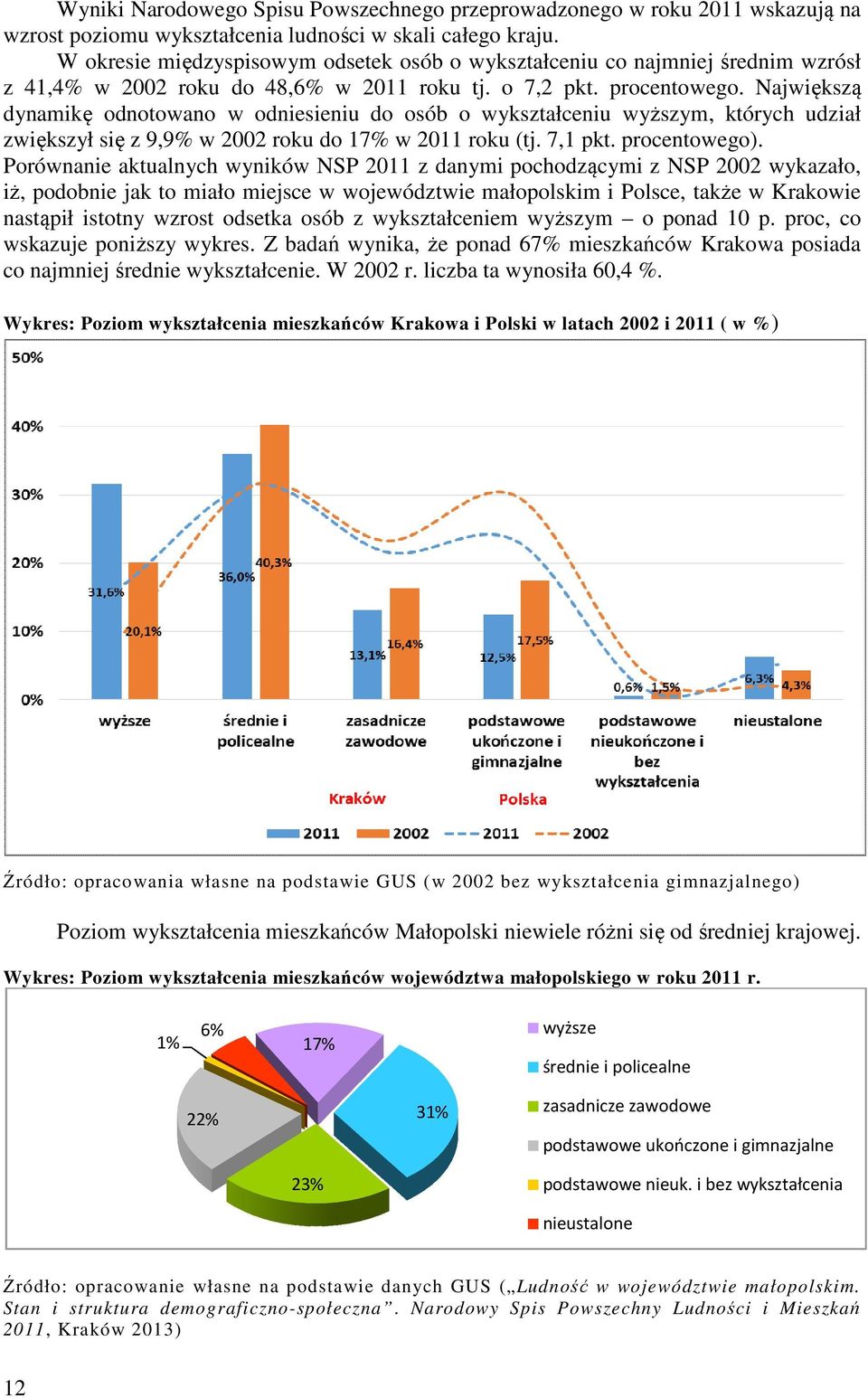 Największą dynamikę odnotowano w odniesieniu do osób o wykształceniu wyższym, których udział zwiększył się z 9,9% w 2002 roku do 17% w 2011 roku (tj. 7,1 pkt. procentowego).