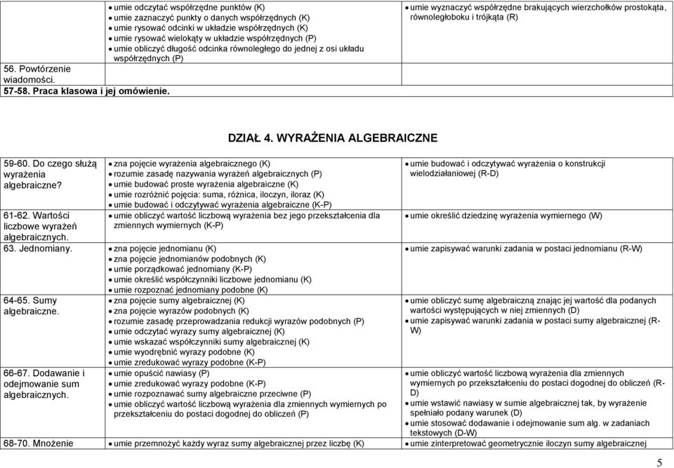 umie wyznaczyć współrzędne brakujących wierzchołków prostokąta, równoległoboku i trójkąta (R) 59-60. Do czego służą wyrażenia algebraiczne? 61-62. Wartości liczbowe wyrażeń algebraicznych. DZIAŁ 4.