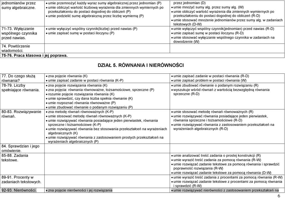 podzielić sumę algebraiczną przez liczbę wymierną (P) umie wyłączyć wspólny czynnik(liczbę) przed nawias (P) umie zapisać sumę w postaci iloczynu (P) przez jednomian (D) umie mnożyć sumy alg.