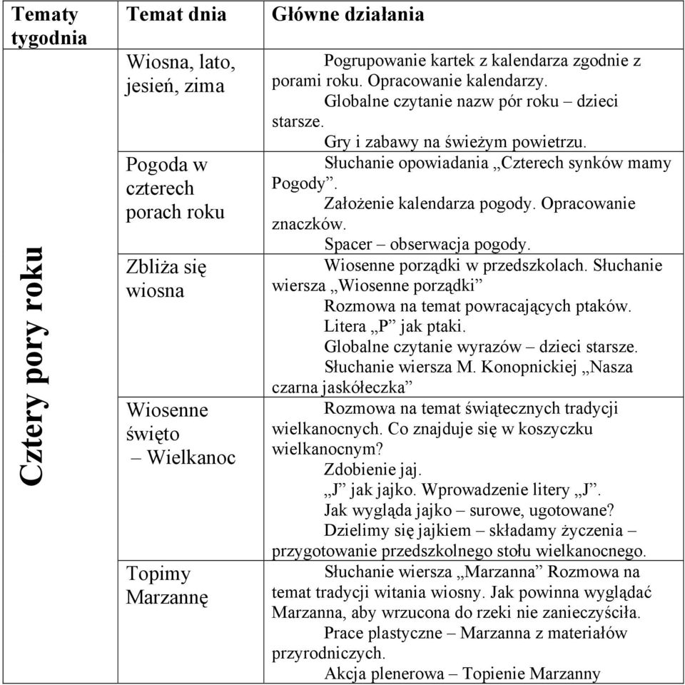 Spacer obserwacja pogody. Wiosenne porządki w przedszkolach. Słuchanie wiersza Wiosenne porządki Rozmowa na temat powracających ptaków. Litera P jak ptaki. Globalne czytanie wyrazów dzieci starsze.