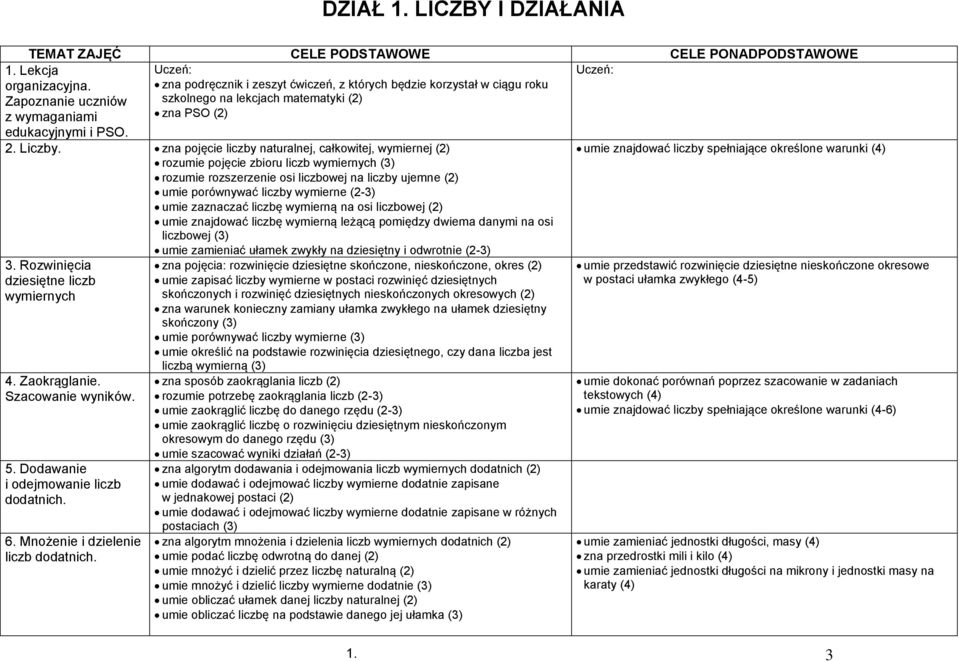 zna pojęcie liczby naturalnej, całkowitej, wymiernej (2) rozumie pojęcie zbioru liczb wymiernych (3) rozumie rozszerzenie osi liczbowej na liczby ujemne (2) umie porównywać liczby wymierne (2-3) umie