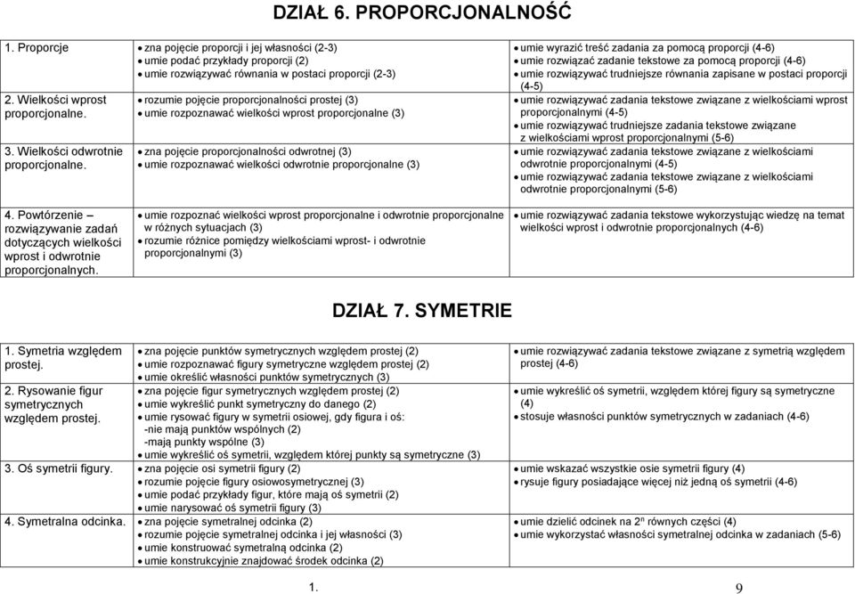 rozumie pojęcie proporcjonalności prostej (3) umie rozpoznawać wielkości wprost proporcjonalne (3) zna pojęcie proporcjonalności odwrotnej (3) umie rozpoznawać wielkości odwrotnie proporcjonalne (3)